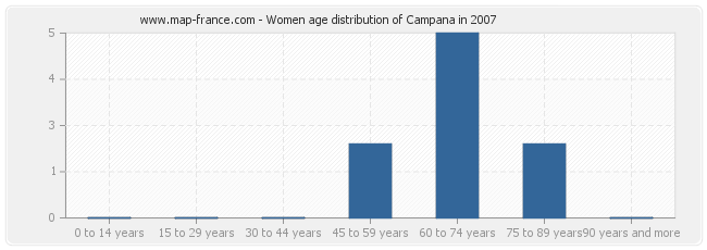 Women age distribution of Campana in 2007