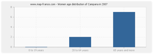 Women age distribution of Campana in 2007