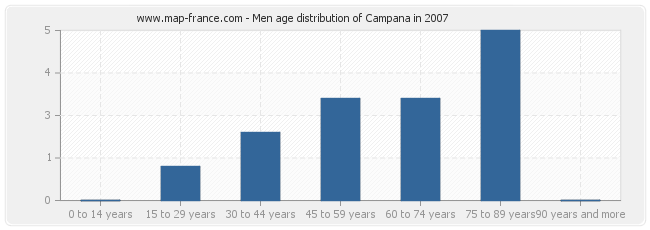 Men age distribution of Campana in 2007