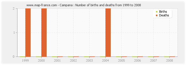 Campana : Number of births and deaths from 1999 to 2008