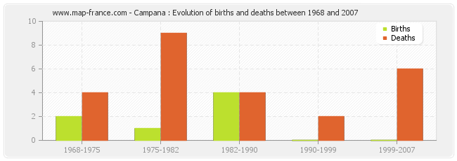 Campana : Evolution of births and deaths between 1968 and 2007