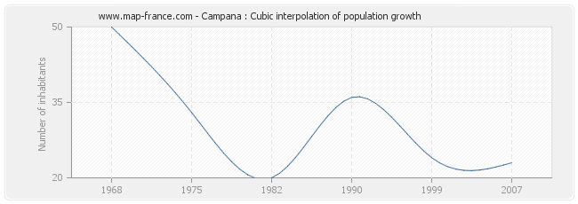 Campana : Cubic interpolation of population growth