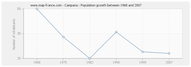 Population Campana