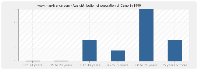 Age distribution of population of Campi in 1999