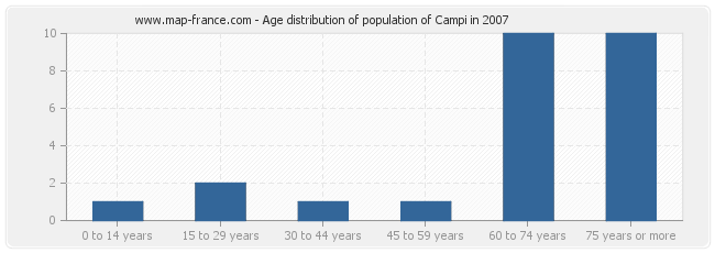 Age distribution of population of Campi in 2007