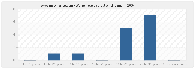 Women age distribution of Campi in 2007