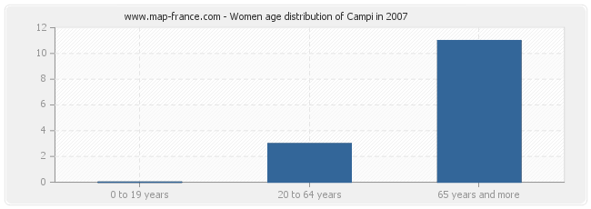 Women age distribution of Campi in 2007