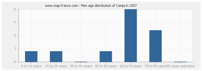 Men age distribution of Campi in 2007