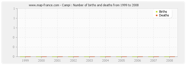 Campi : Number of births and deaths from 1999 to 2008