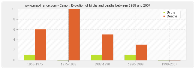 Campi : Evolution of births and deaths between 1968 and 2007