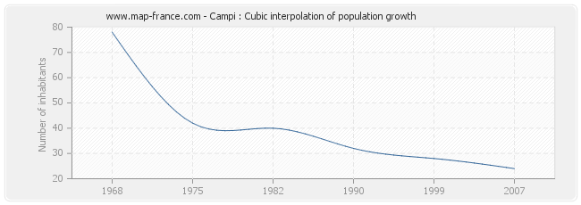 Campi : Cubic interpolation of population growth
