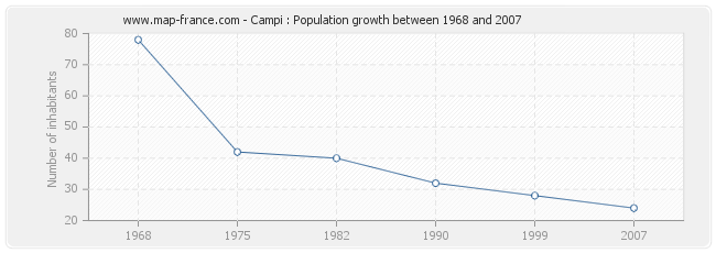 Population Campi