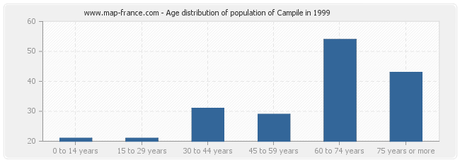 Age distribution of population of Campile in 1999