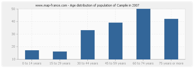 Age distribution of population of Campile in 2007