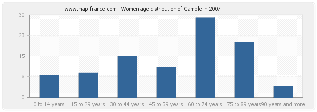 Women age distribution of Campile in 2007