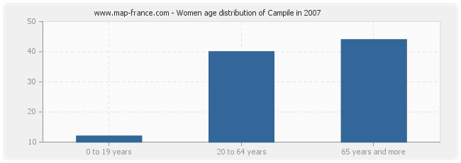 Women age distribution of Campile in 2007