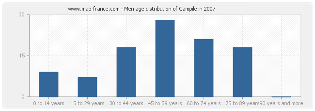 Men age distribution of Campile in 2007