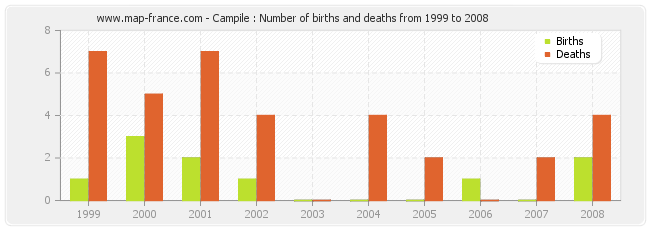 Campile : Number of births and deaths from 1999 to 2008