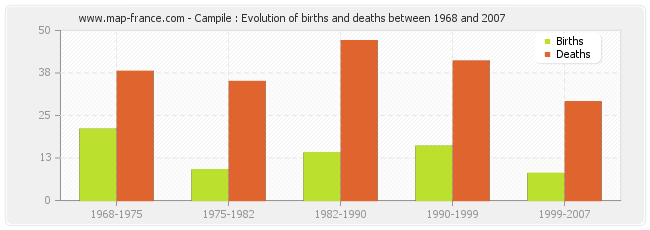 Campile : Evolution of births and deaths between 1968 and 2007