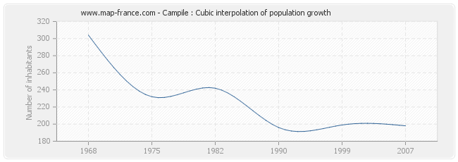 Campile : Cubic interpolation of population growth