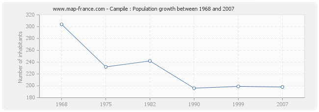 Population Campile
