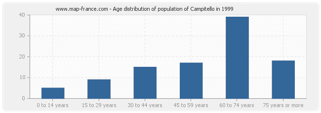Age distribution of population of Campitello in 1999