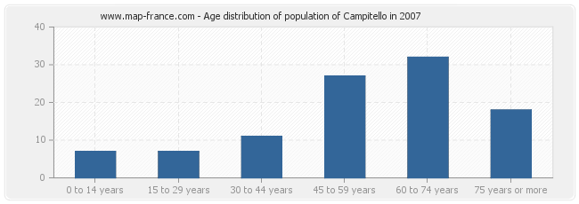 Age distribution of population of Campitello in 2007