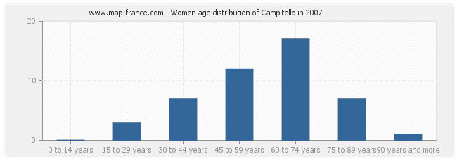 Women age distribution of Campitello in 2007