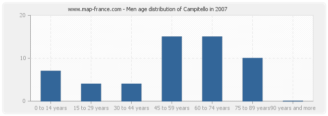 Men age distribution of Campitello in 2007