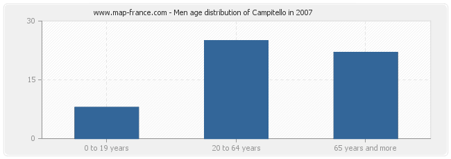 Men age distribution of Campitello in 2007