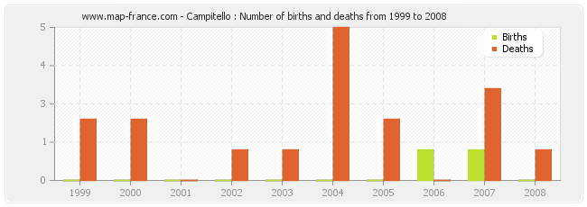 Campitello : Number of births and deaths from 1999 to 2008