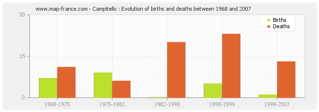 Campitello : Evolution of births and deaths between 1968 and 2007