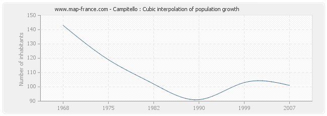 Campitello : Cubic interpolation of population growth