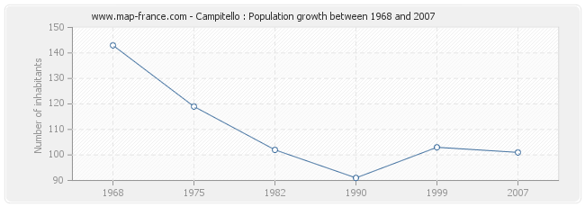 Population Campitello