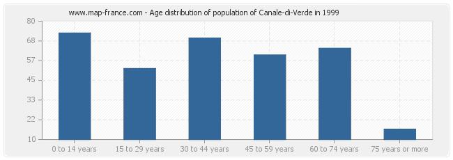 Age distribution of population of Canale-di-Verde in 1999