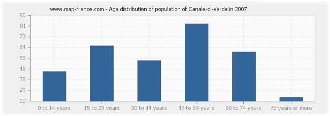 Age distribution of population of Canale-di-Verde in 2007