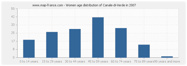 Women age distribution of Canale-di-Verde in 2007