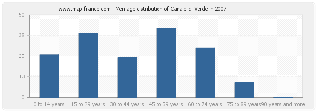 Men age distribution of Canale-di-Verde in 2007