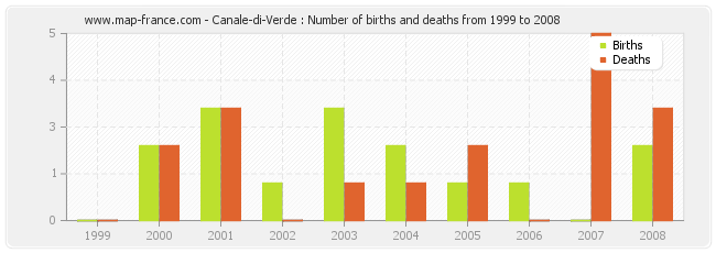 Canale-di-Verde : Number of births and deaths from 1999 to 2008