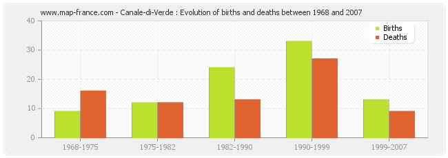 Canale-di-Verde : Evolution of births and deaths between 1968 and 2007