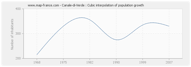 Canale-di-Verde : Cubic interpolation of population growth