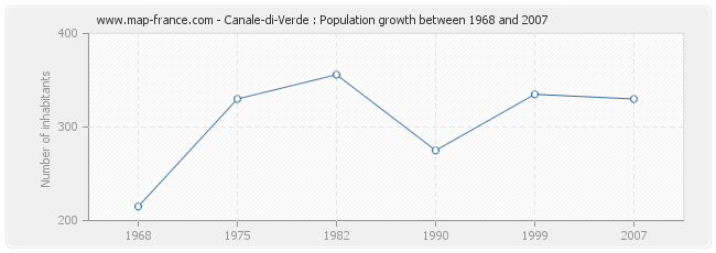 Population Canale-di-Verde