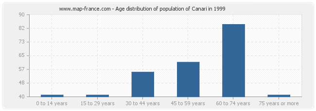 Age distribution of population of Canari in 1999