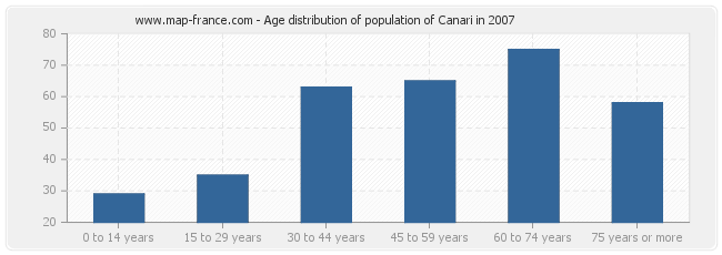 Age distribution of population of Canari in 2007