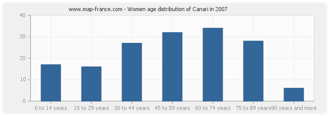 Women age distribution of Canari in 2007