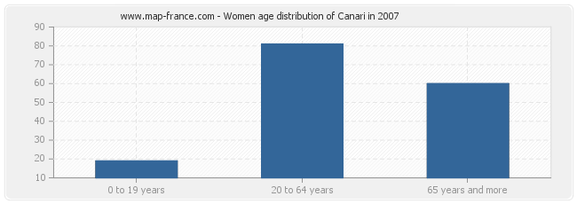 Women age distribution of Canari in 2007