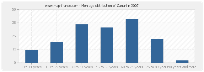Men age distribution of Canari in 2007