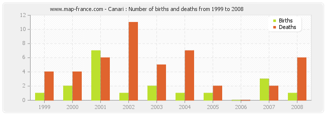 Canari : Number of births and deaths from 1999 to 2008