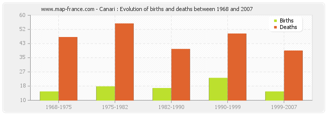 Canari : Evolution of births and deaths between 1968 and 2007