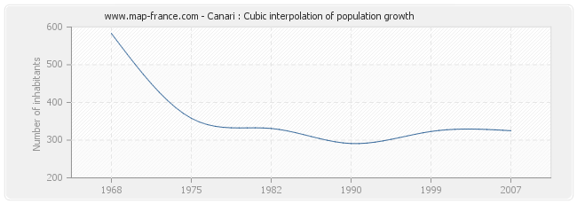Canari : Cubic interpolation of population growth